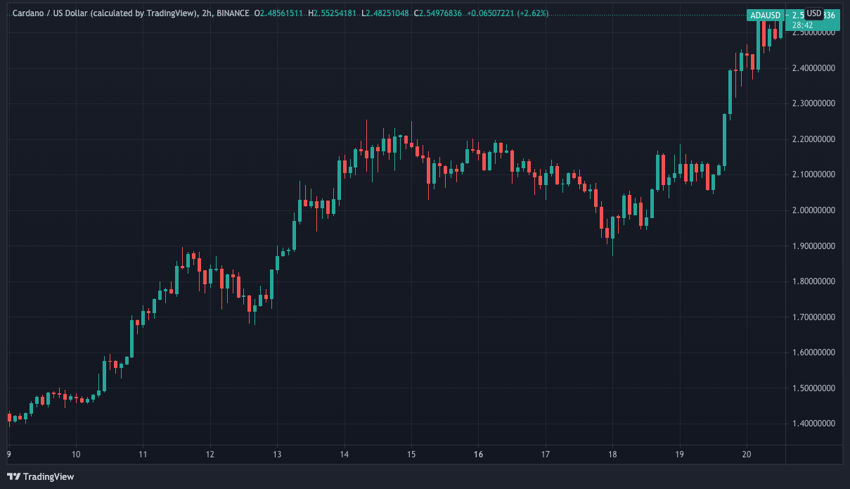 Cardano CAD (ADA-CAD) Price, Value, News & History - Yahoo Finance