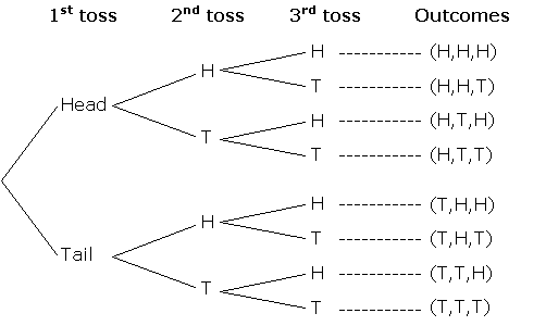 Coin & Dice Probability: Using A Tree Diagram (video lessons, examples and solutions)