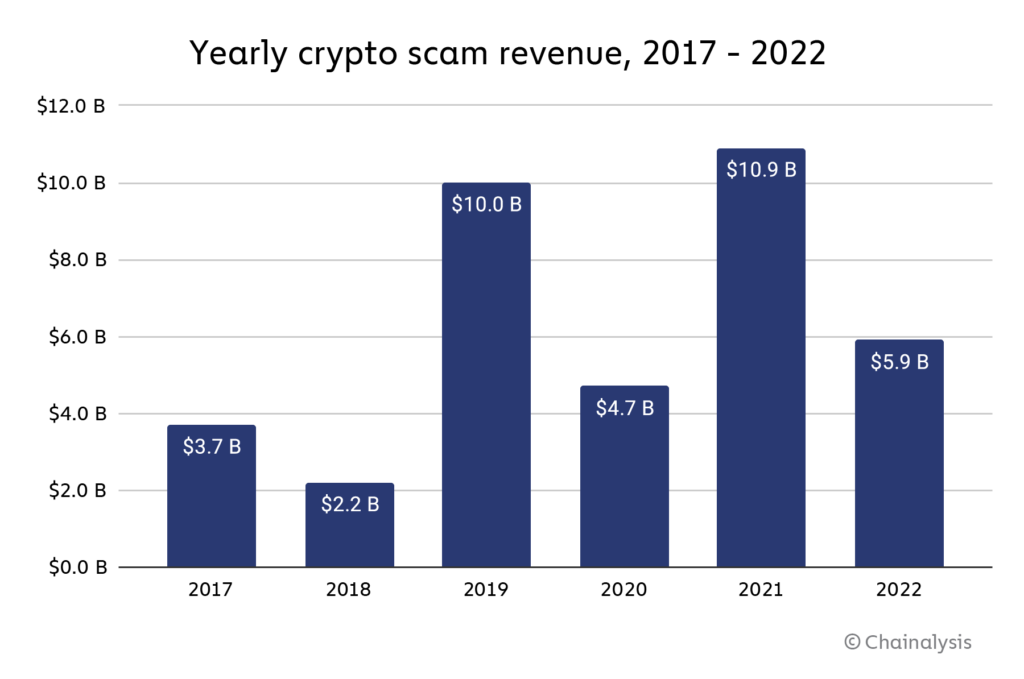 Friend request? Beware, it could be a bitcoin scam