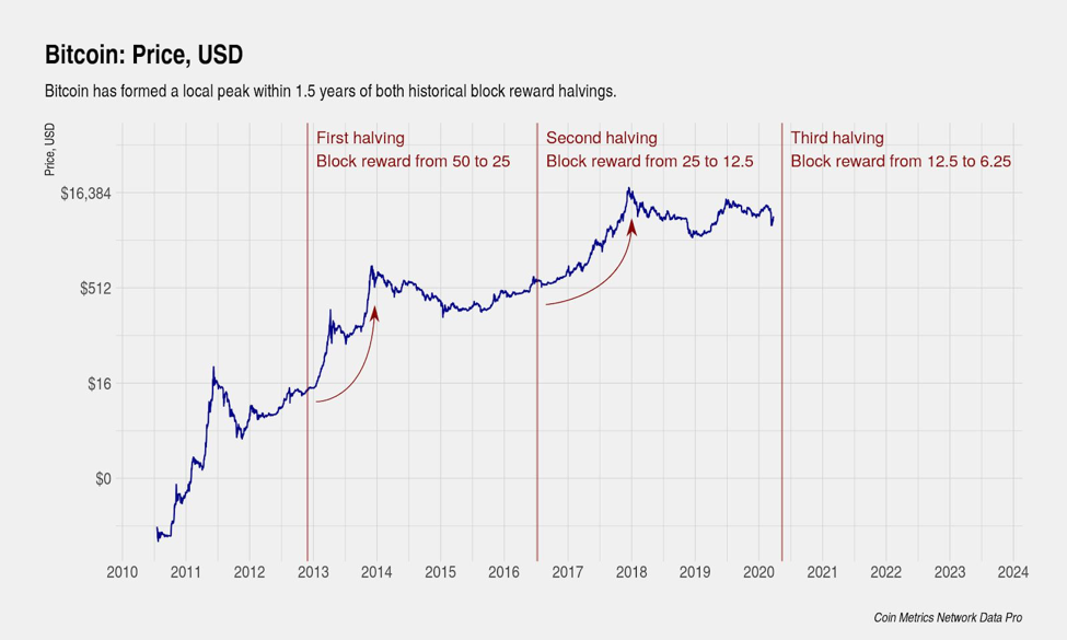 Bitcoin halving: When is it and what does it actually mean? | New Scientist