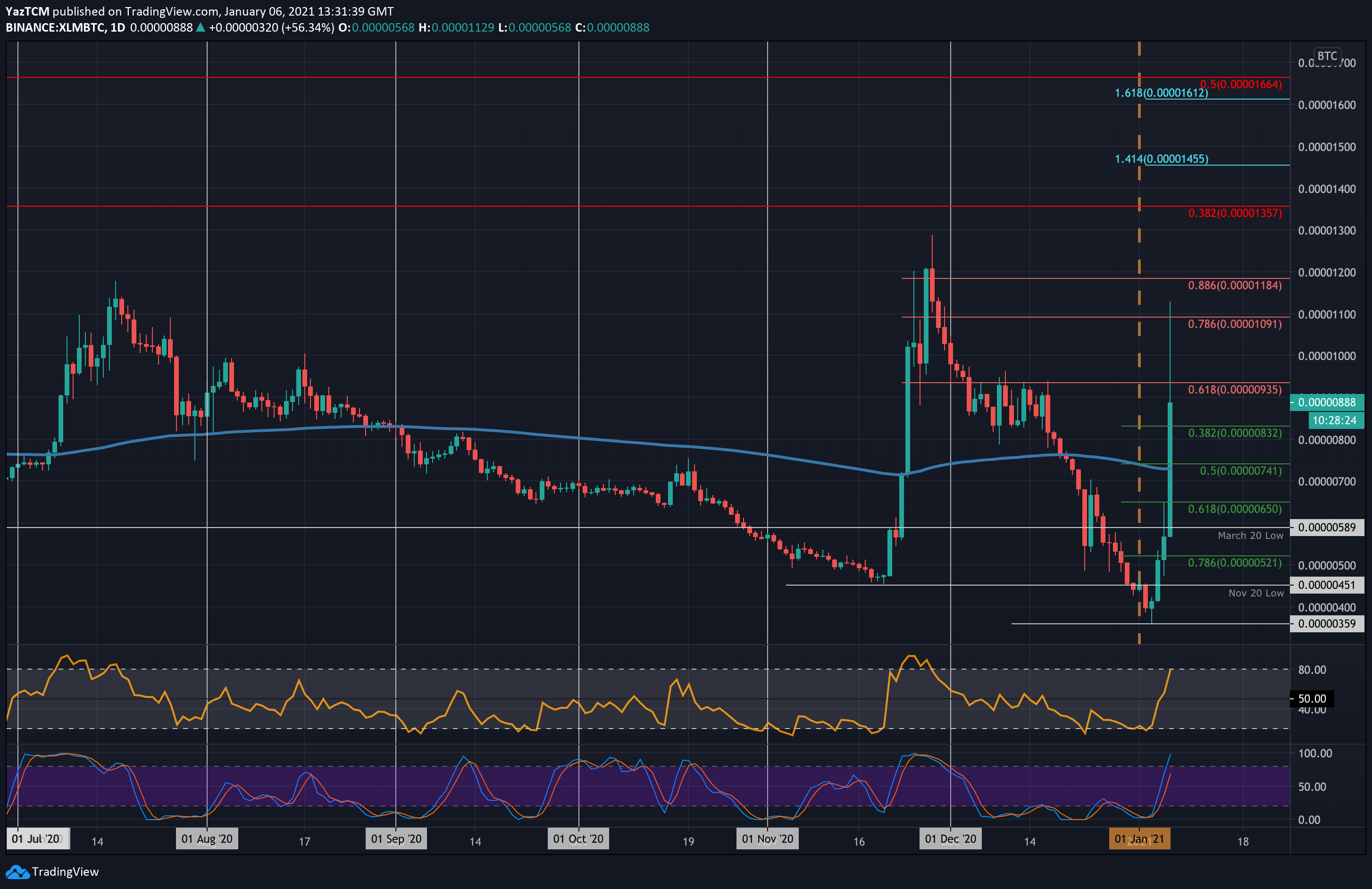 Stellar (XLM) Price Prediction , – | CoinCodex