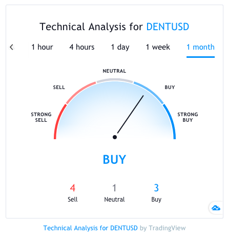 Dent price now, Live DENT price, marketcap, chart, and info | CoinCarp