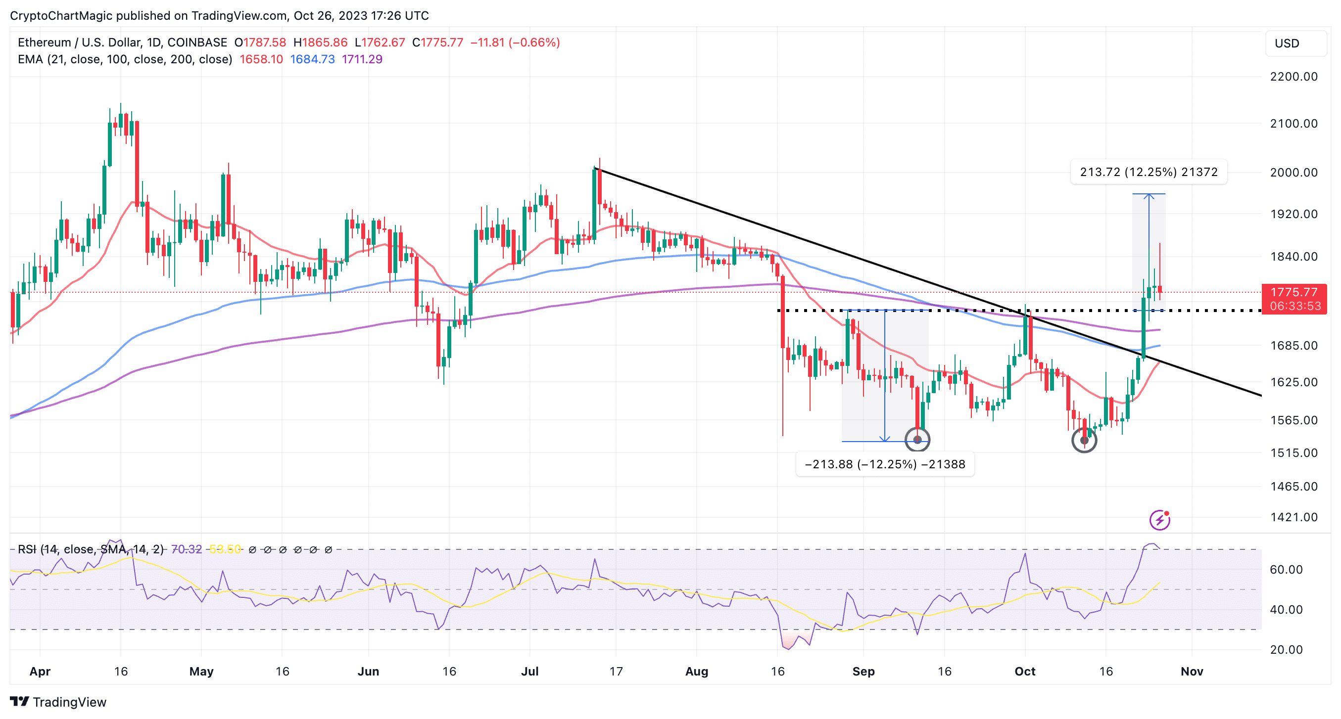 Ethereum price today, ETH to USD live price, marketcap and chart | CoinMarketCap