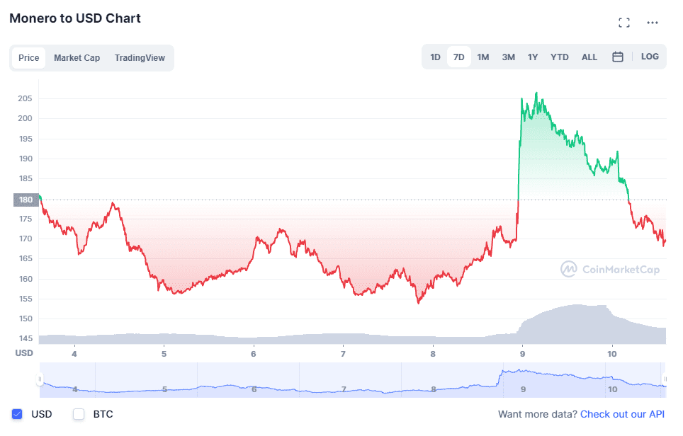 Monero to US-Dollar Conversion | XMR to USD Exchange Rate Calculator | Markets Insider