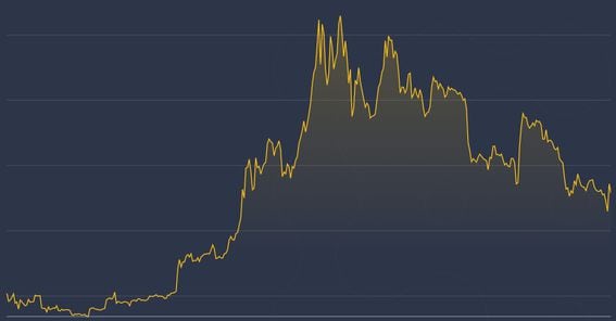 Bitcoin's Price History