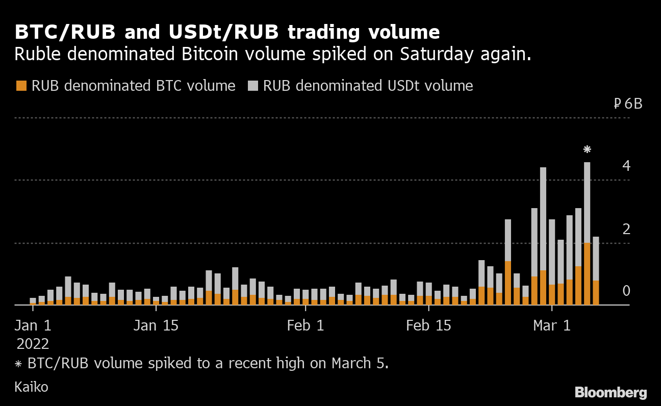 1 BTC to RUB - Bitcoin to Russian Ruble Converter - cryptolog.fun