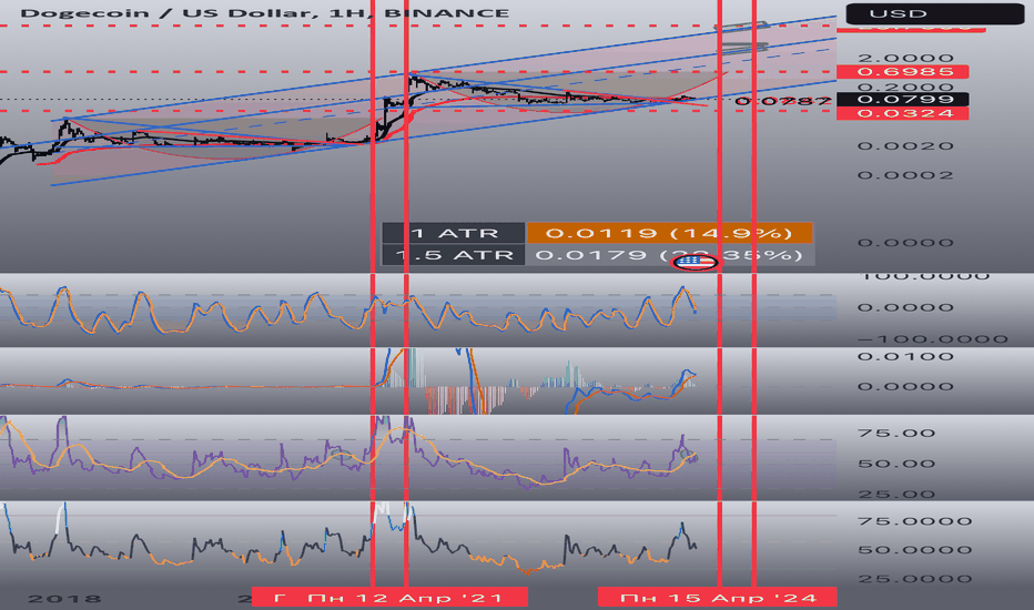 Dogecoin Price and Chart — DOGEUSD — TradingView