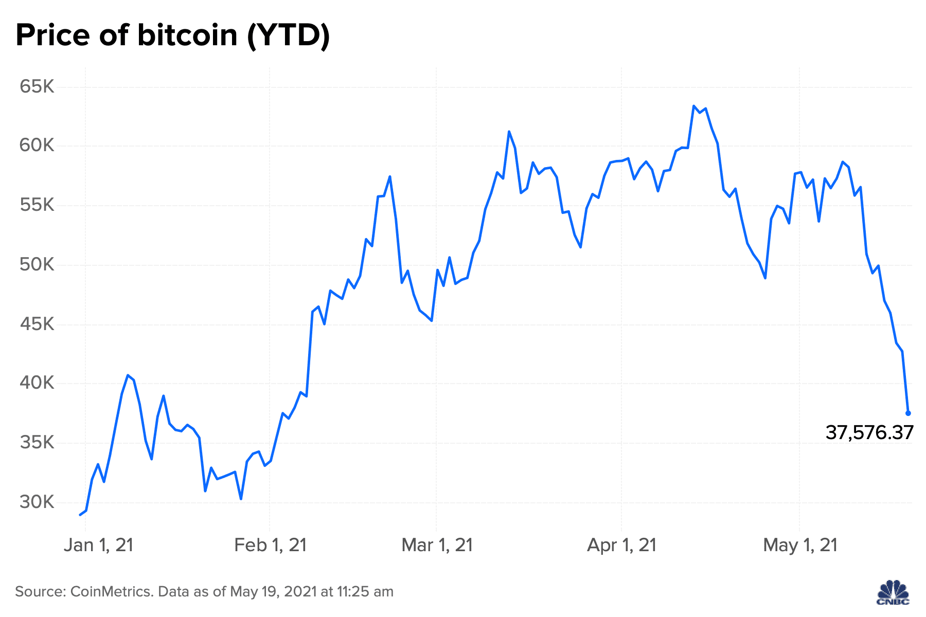 Bitcoin Price: Why BTC Price Is Falling Today? | CoinGape