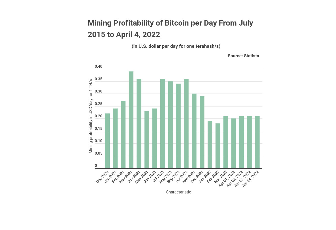 Bitcoin Mining Profitability Chart