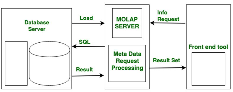 Types of OLAP Models for Databases & Data Warehouses Simplified - Learn | Hevo