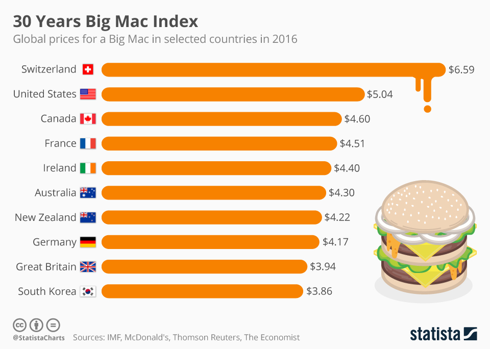 Burgeronomics: What Is The Big Mac Index? | Altoo AG