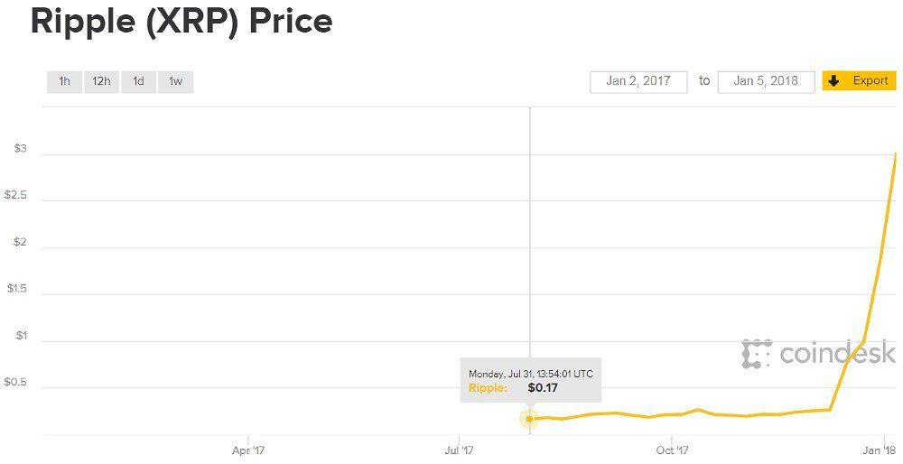 XRP Price Today - XRP Coin Price Chart & Crypto Market Cap