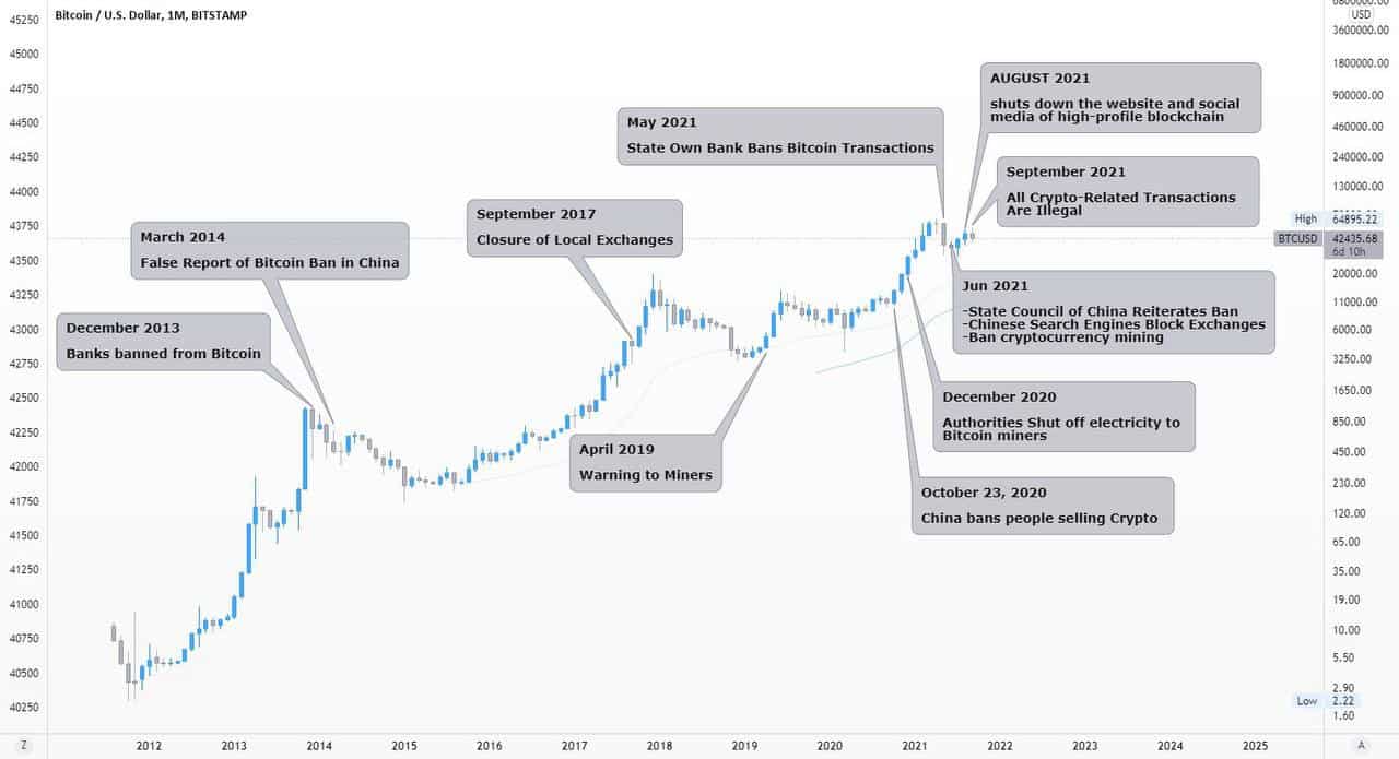 Why China finally decided to ban bitcoin