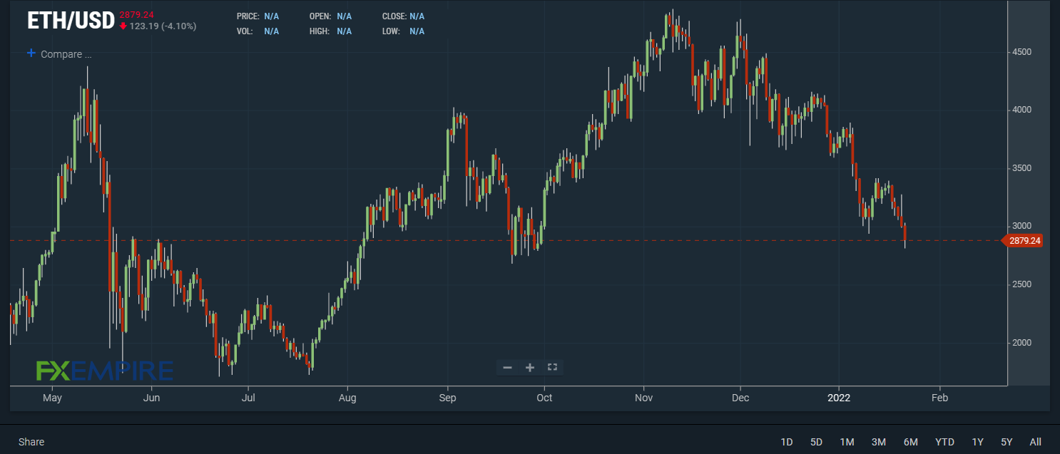 Ethereum: Is network activity the reason behind ETH's price drop? - AMBCrypto