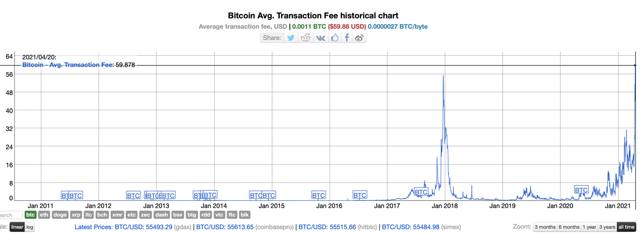 Bitcoin Total Transaction Fees Per Day