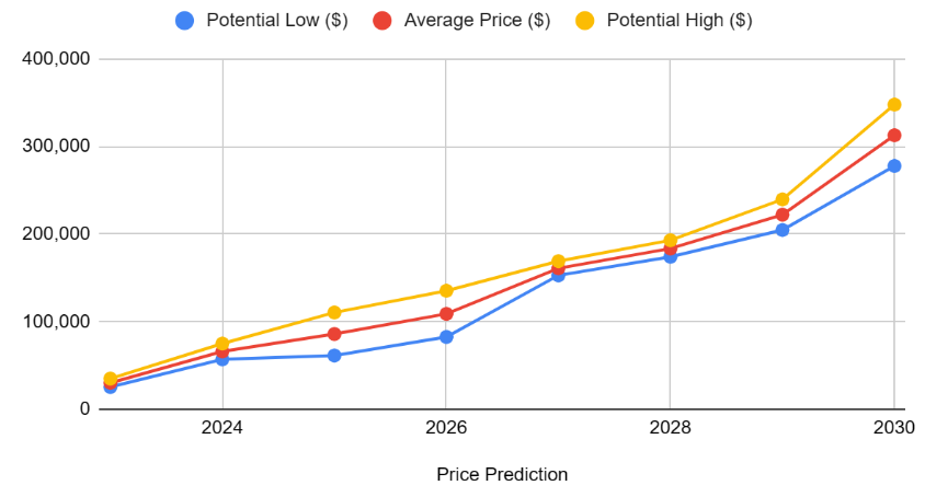 Bitcoin price prediction in the time of COVID | IEEE Conference Publication | IEEE Xplore