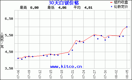 Silver PRICE Today | Silver Spot Price Chart | Live Price of Silver per Ounce | Markets Insider