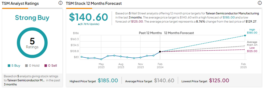 BTSC - Stock Price Forecast , , to - StockScan