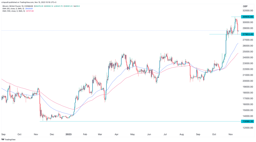 BTC GBP | Chart | Bitcoin - British Pound