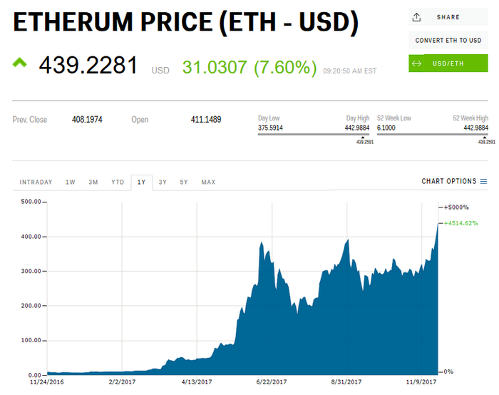 Ethereum price today, ETH to USD live price, marketcap and chart | CoinMarketCap