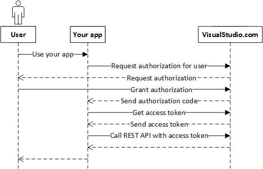 Best practices for REST API security: Authentication and authorization - Stack Overflow