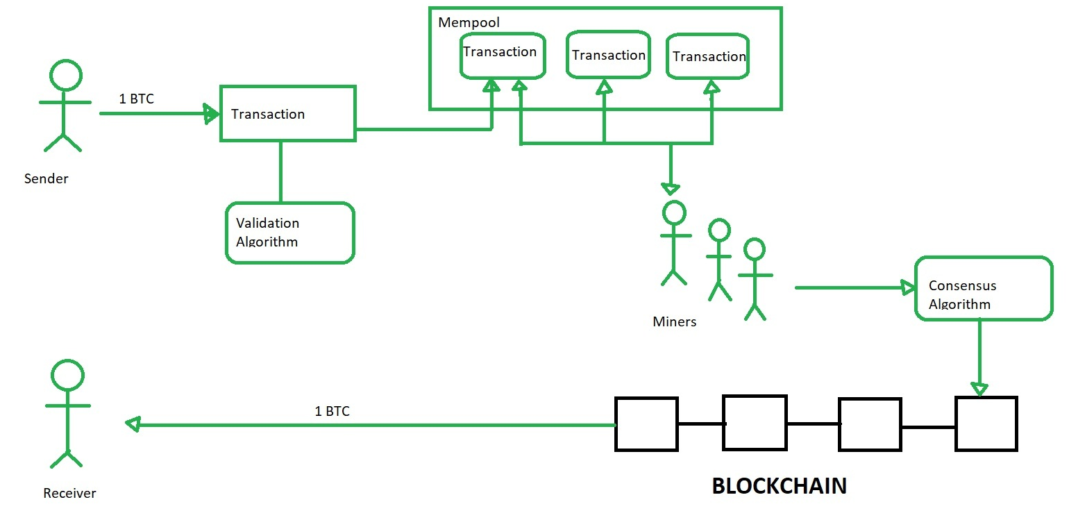 Bitcoin Mining: Everything You Need to Know!