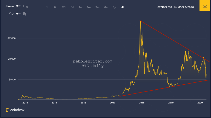 Bitcoin's Price History