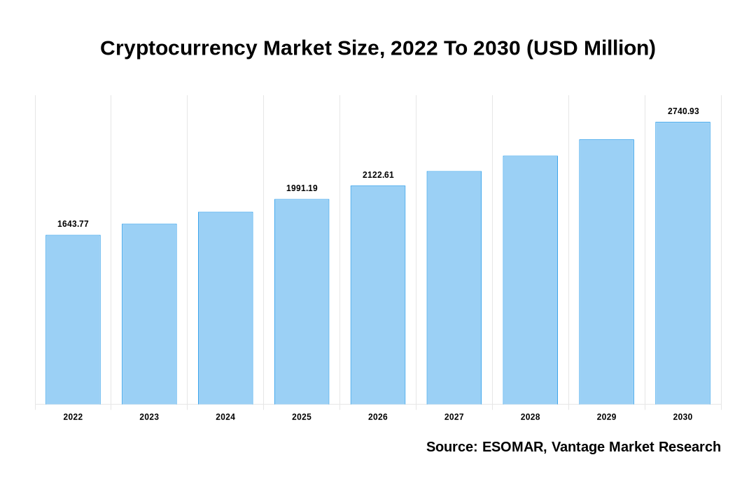 Cryptocurrency Market - Analysis, Size & Industry Overview