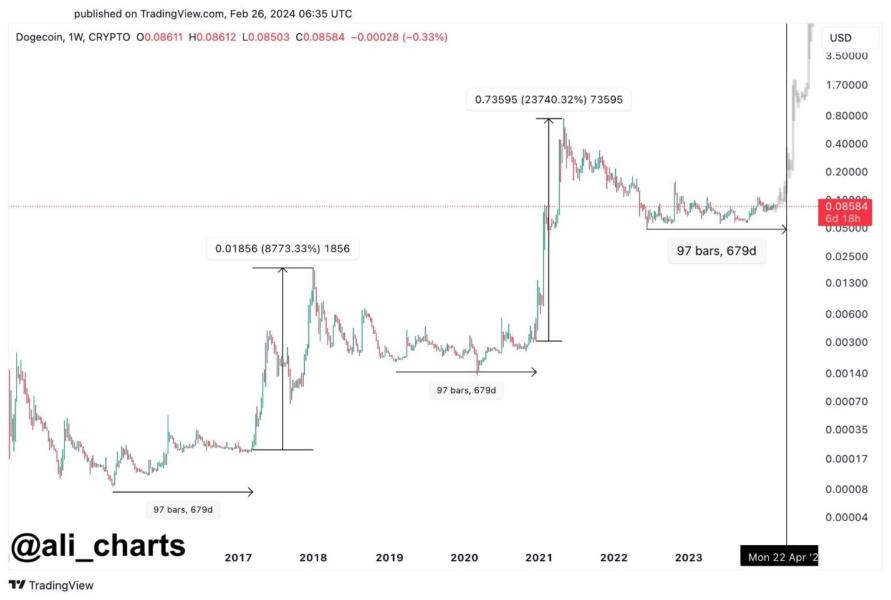 Dogecoin (DOGE) to rand (ZAR) price history chart, calculator online, converter