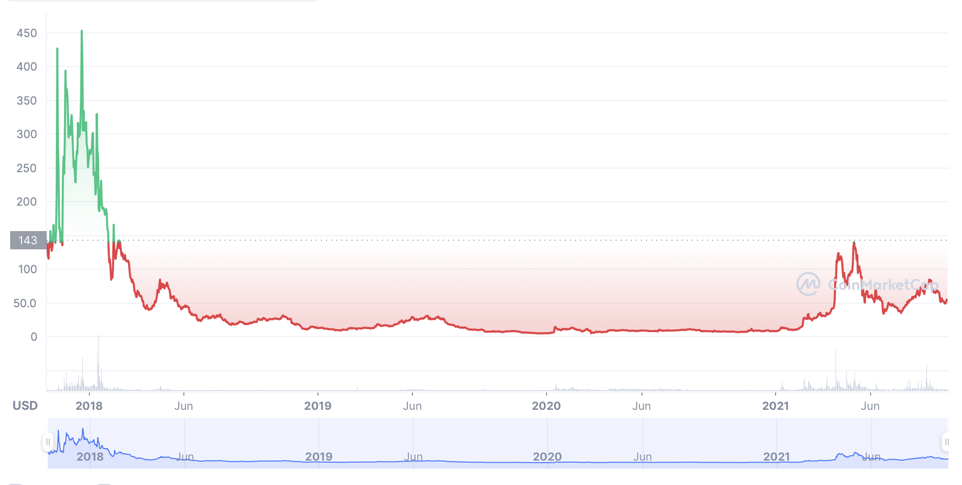 Bitcoin Gold (BTG) live coin price, charts, markets & liquidity