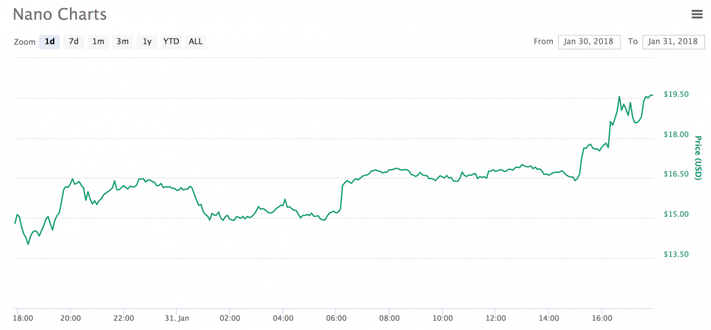 RaiBlocks (XRB) price, charts