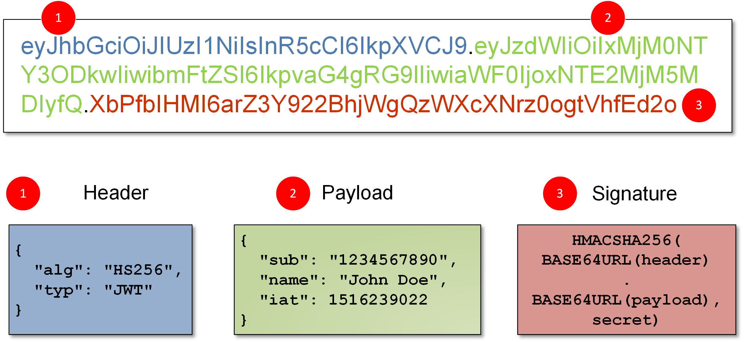 JSON Web Tokens for OAuth 