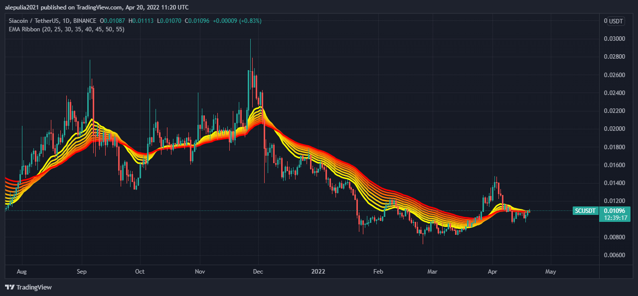 Siacoin price now, Live SC price, marketcap, chart, and info | CoinCarp