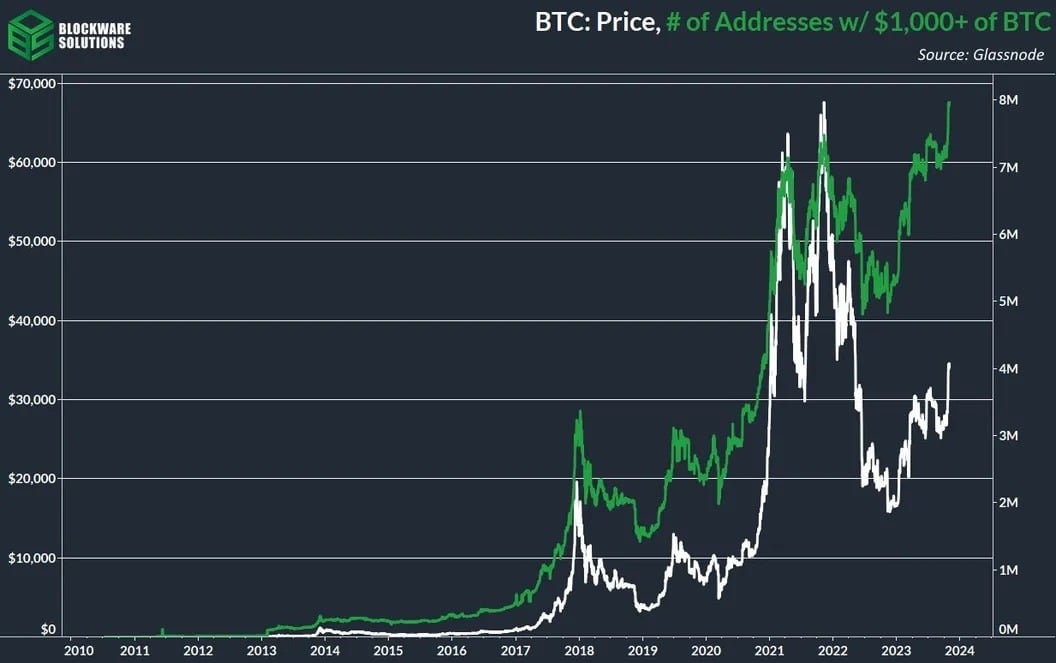 cryptolog.fun - Bitcoin Nearly Touched $70, Now What?