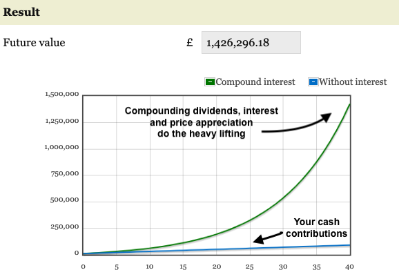 Compound Interest Calculator