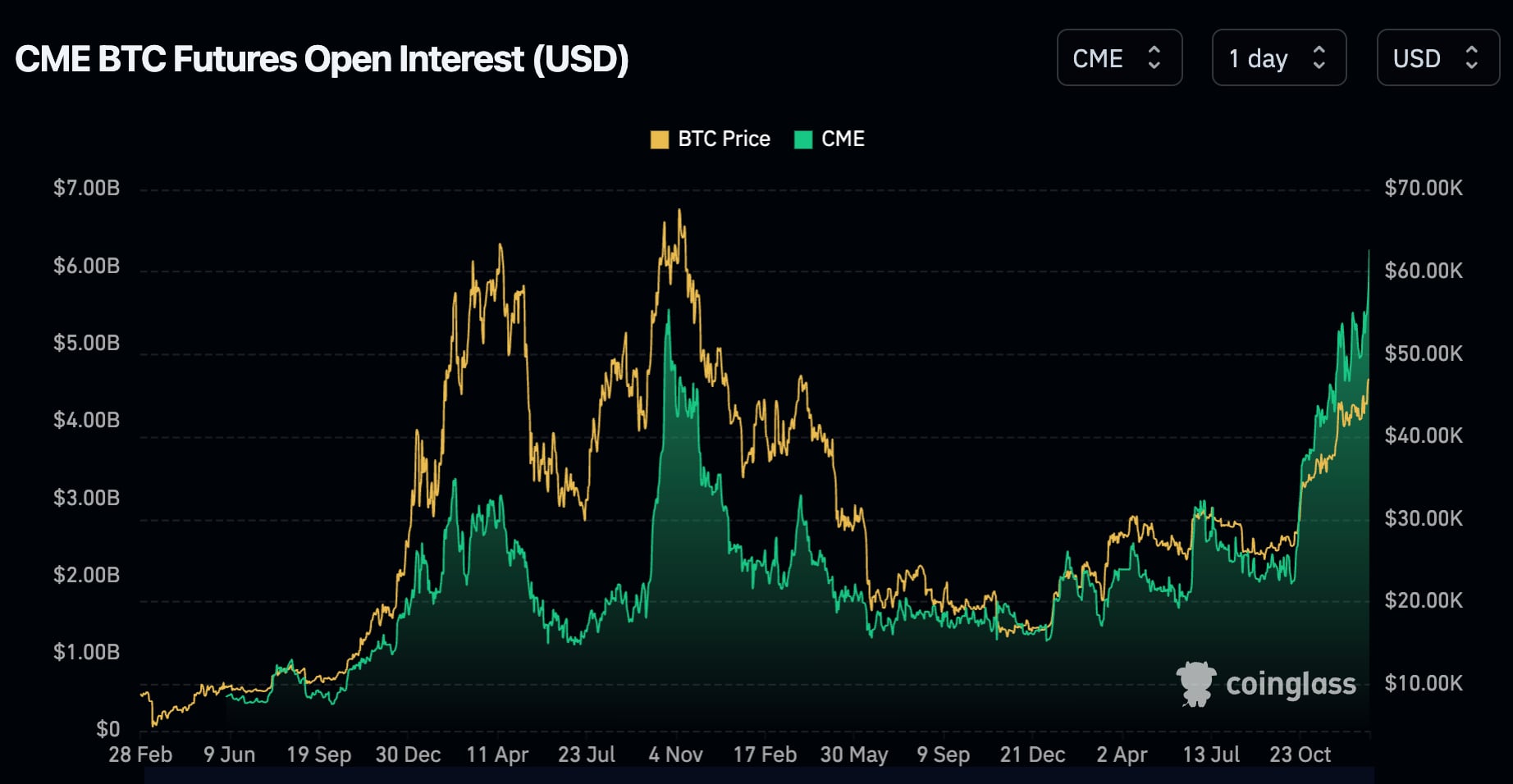 Bitcoin Futures Open Interest Reaches All-Time Highs as Leverage Surges
