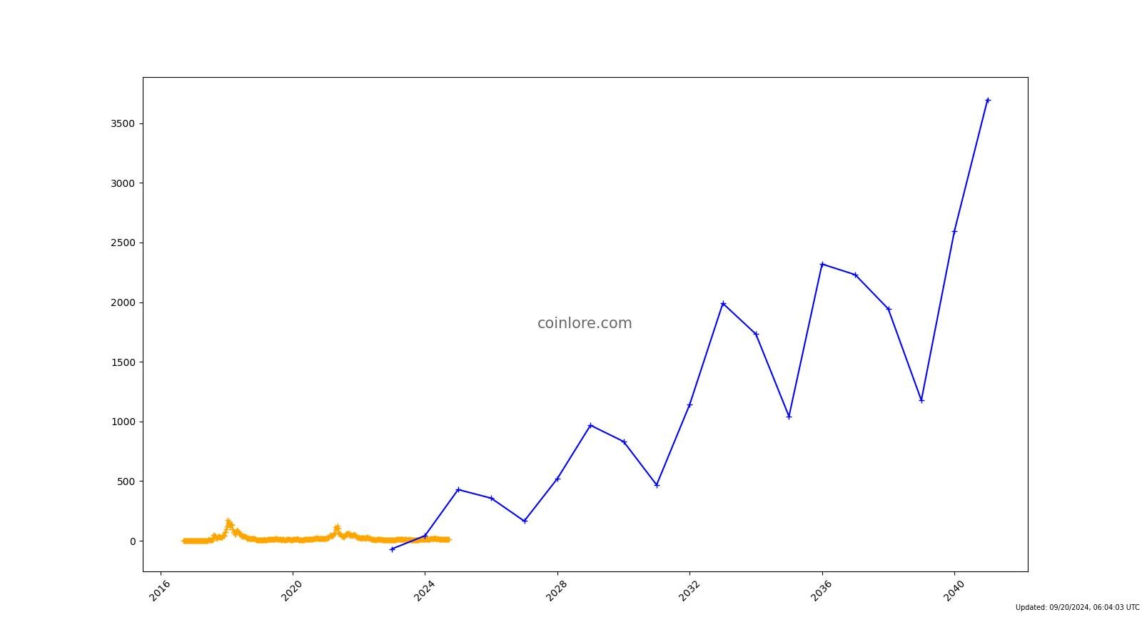 NEO Coin Price History | NEO INR Historical Data, Chart & News (6th March ) - Gadgets 