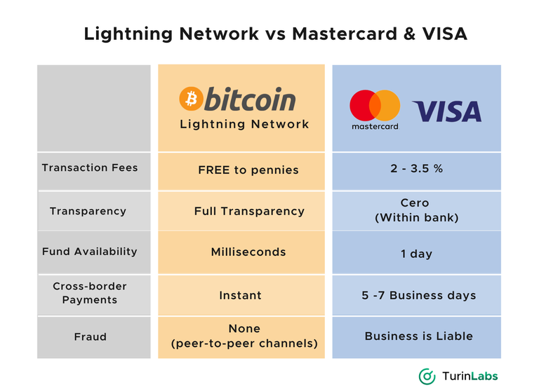 The State of The Lightning Network: Bitcoin's Brightest Layer 2 Solution - cryptolog.fun