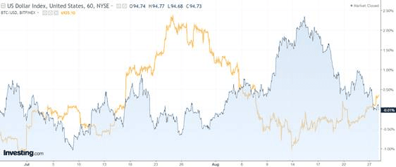 BTC USD — Bitcoin Price and Chart — TradingView