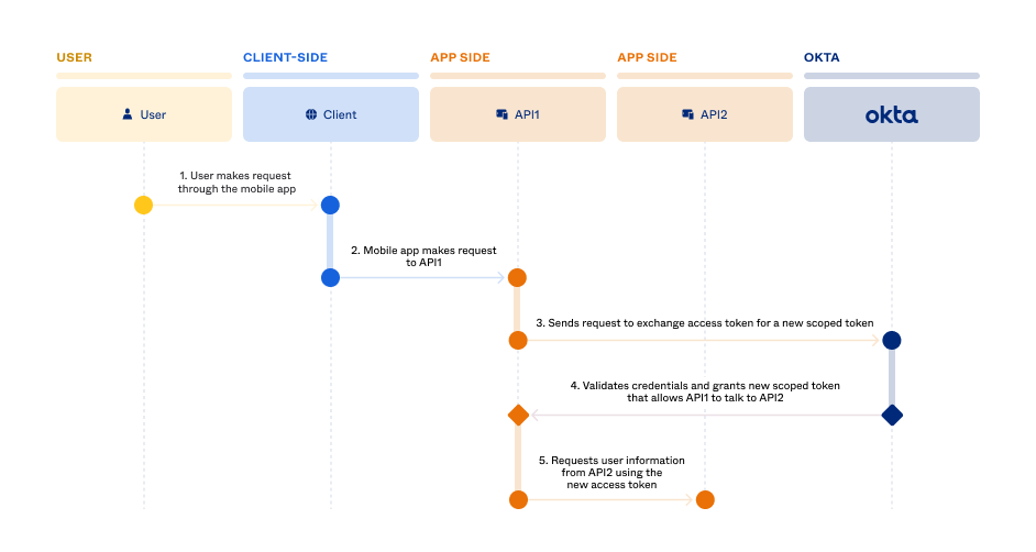 Authenticate Client Application Using OAuth Token Exchange On-Behalf-Of (Delegation) Flow