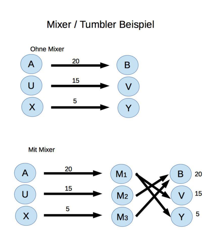 How to Mix Bitcoins and Send Bitcoin Anonymously - Comparitech