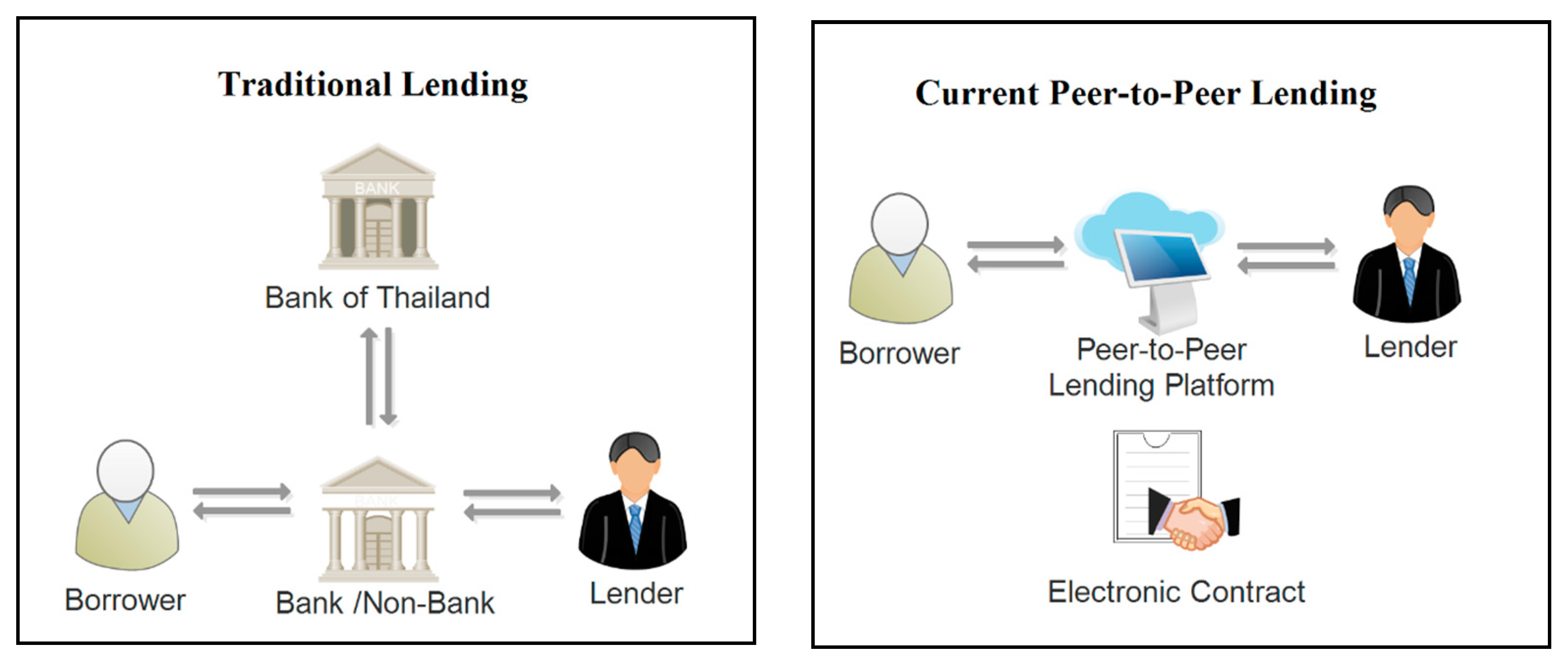 Blockchain’s Role in Peer-to-Peer Lending | California State University Long Beach