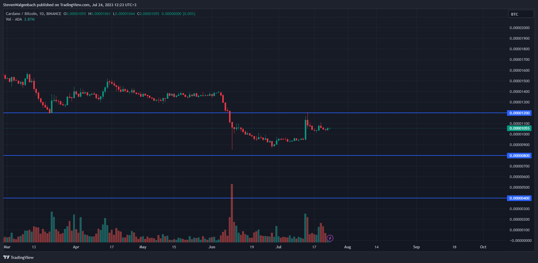 ADAETH - Cardano / Ethereum Cryptocurrency Price - cryptolog.fun