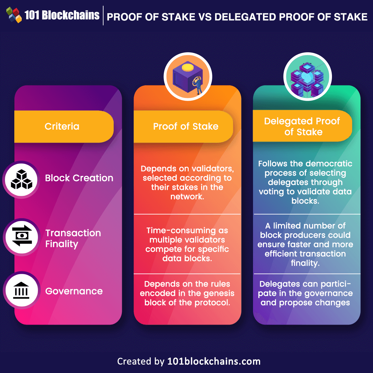 What is Delegated Proof-of-Stake? Definition & Meaning | Crypto Wiki