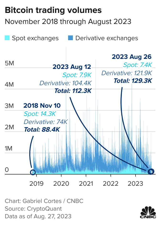 Bitcoin volume per day | Statista