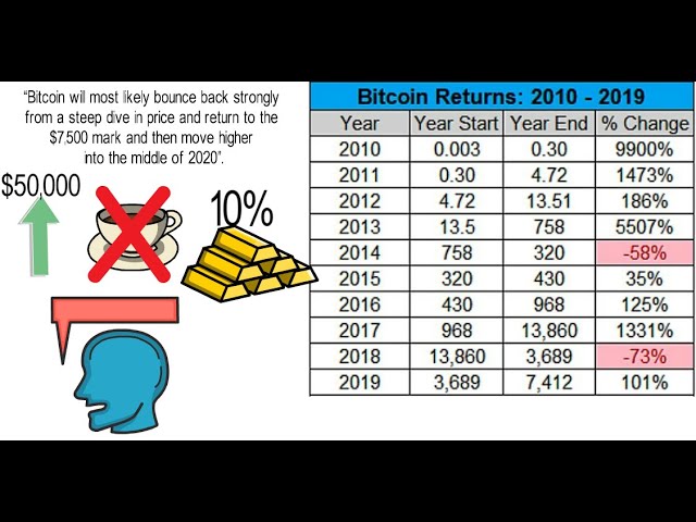 Bitcoin Annual Total Returns (1 - 10 years)