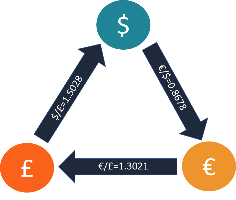 Triangular Arbitrage with Coin Pair Trading