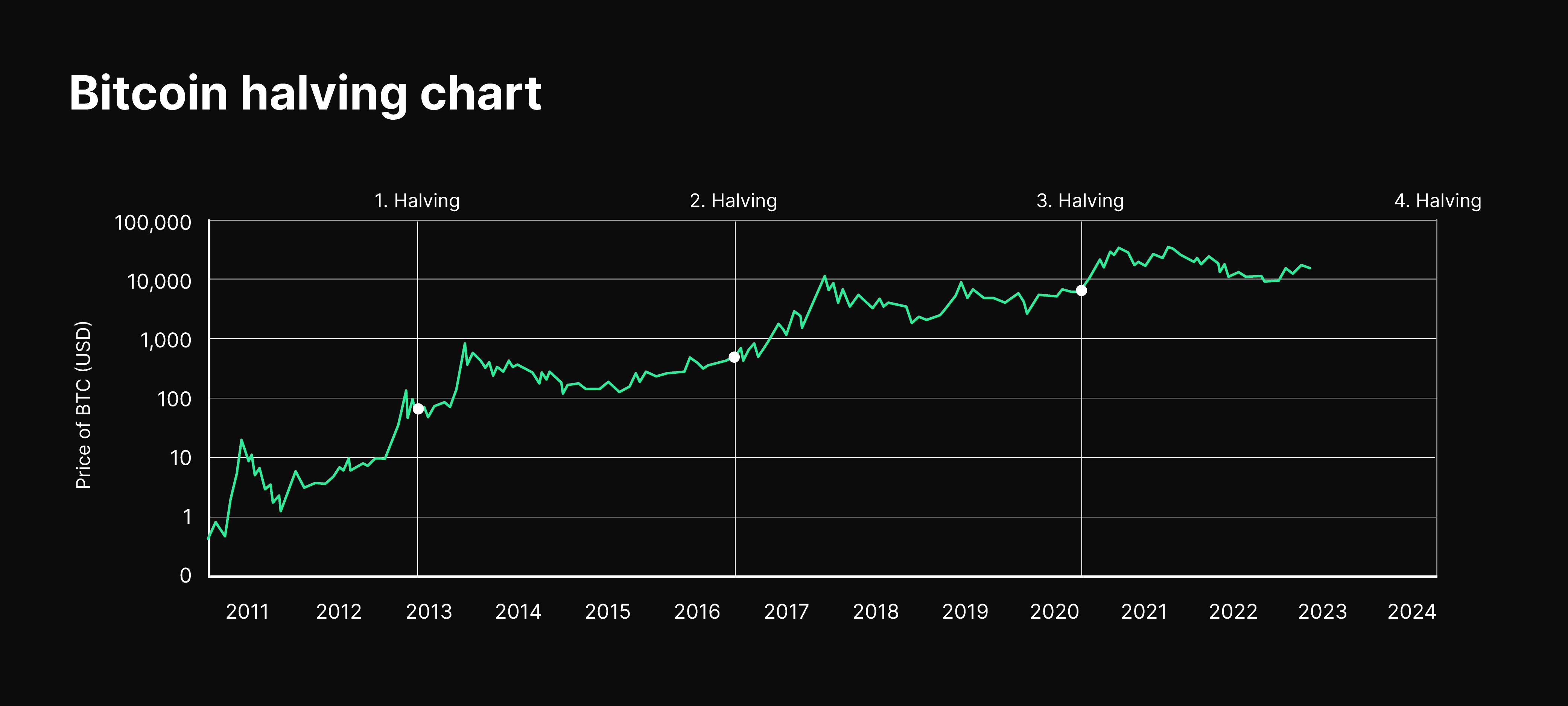 What Is Bitcoin Halving? What It Means and How It Works