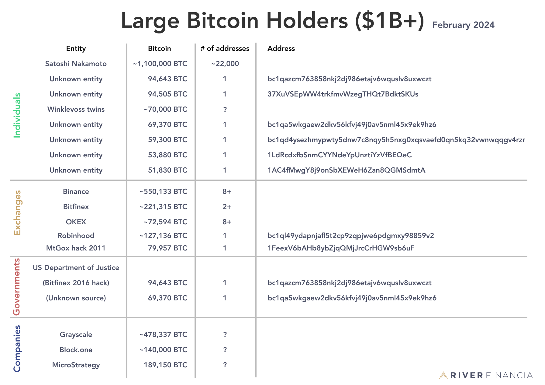 Who Owns the Most Bitcoin? Largest BTC Holders ()