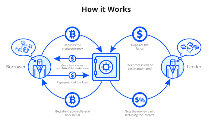 Bitcoin loans - Unchained